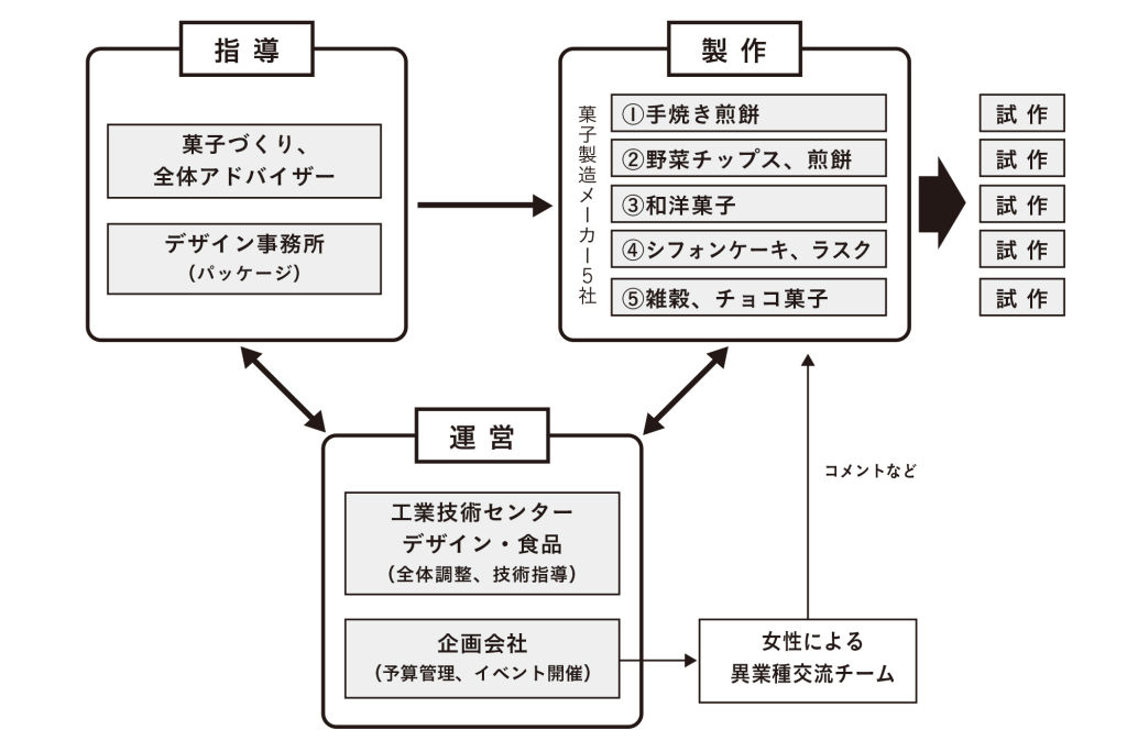 体制図