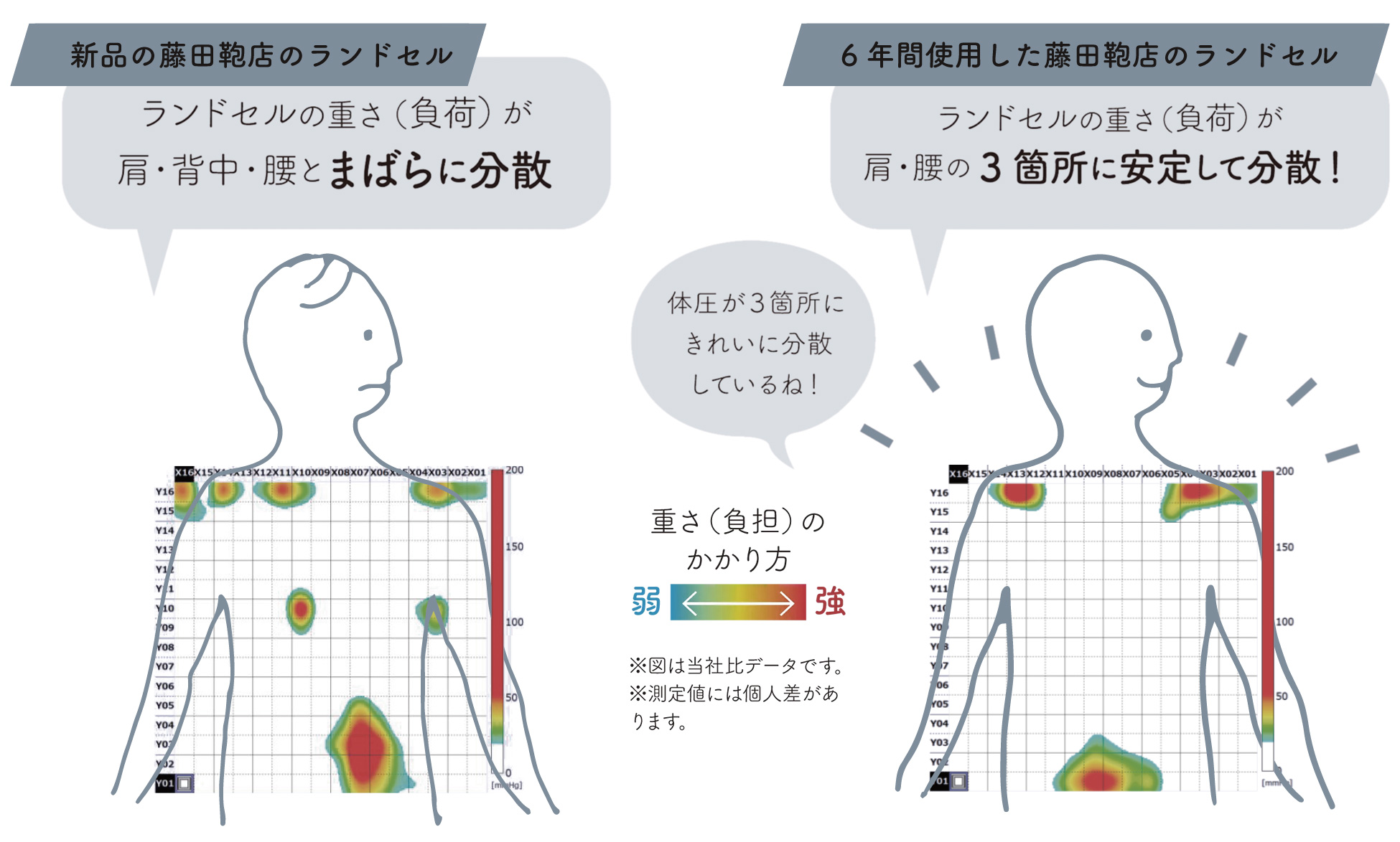 使い込むほど負荷がかかる位置が3箇所へバランスよく分散され、お子さまの体に自然と馴染むランドセルへと育っていく。(企業提供)